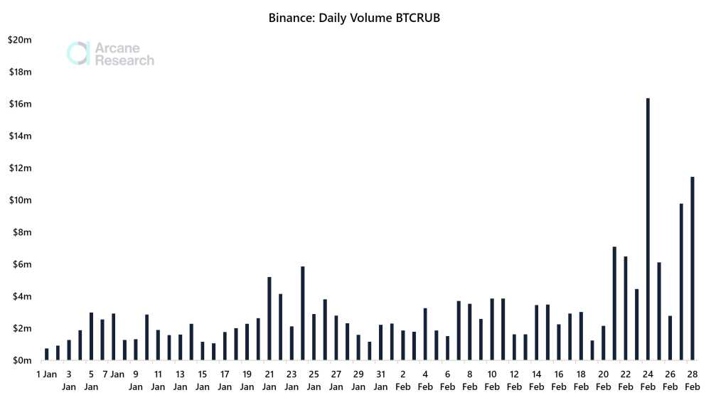 Bitcoin resumes the path of digital gold in the midst of the war in Europe