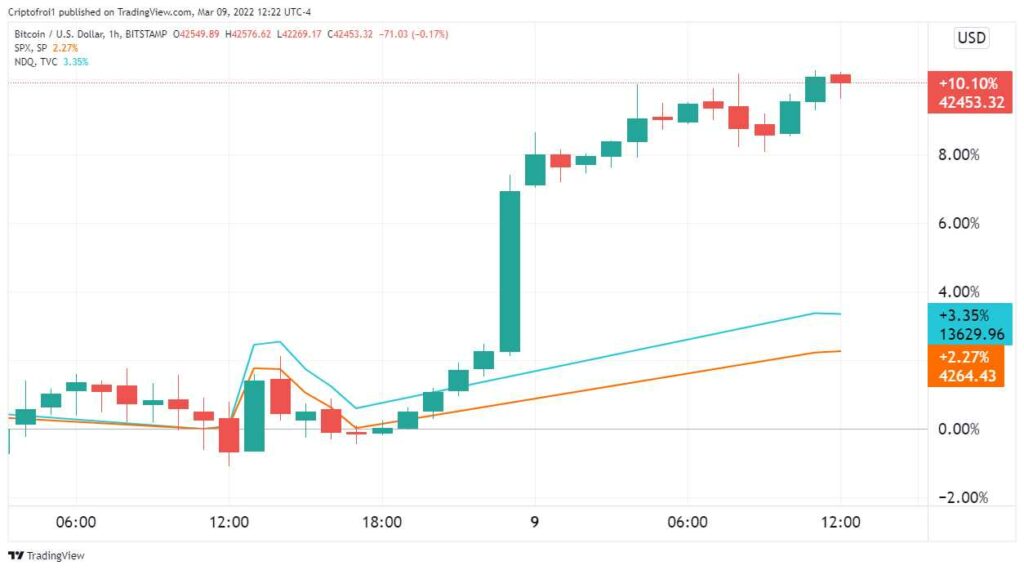 Does bitcoin rise due to Biden's executive order or is there something else behind it?