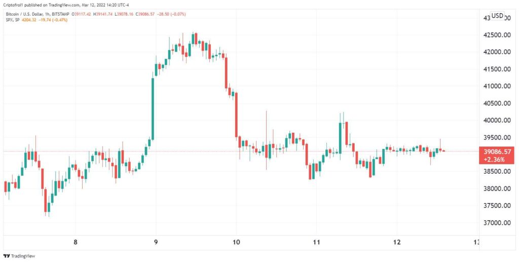 bitcoin price registers greater volatility after order of Biden