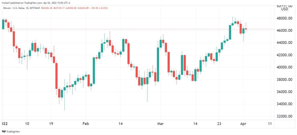 BTC price.