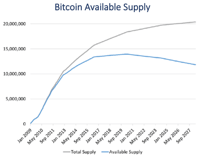 Gráfica que denota BTC perdidos.