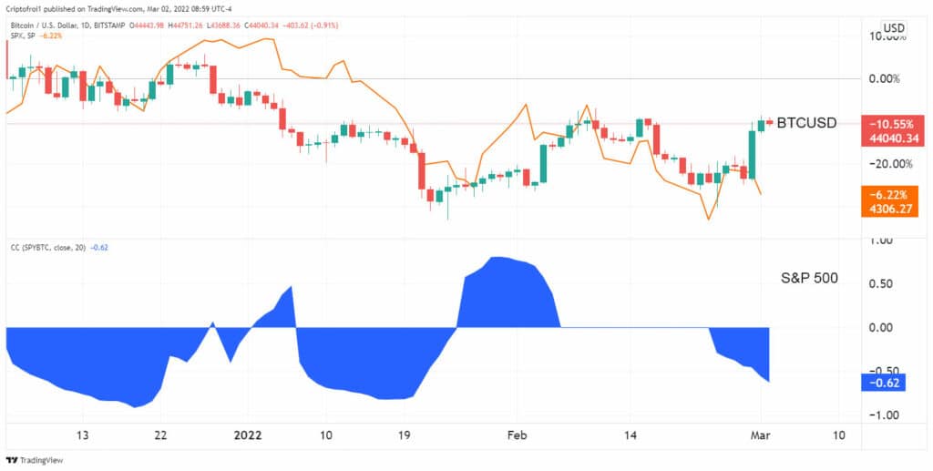 Bitcoin resumes the path of digital gold in the midst of the war in Europe