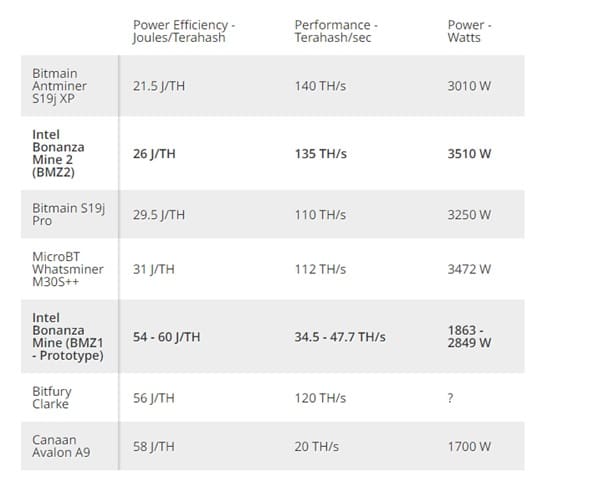 Intel's Latest Bitcoin Miner Would Be One of the Most Profitable on the Market