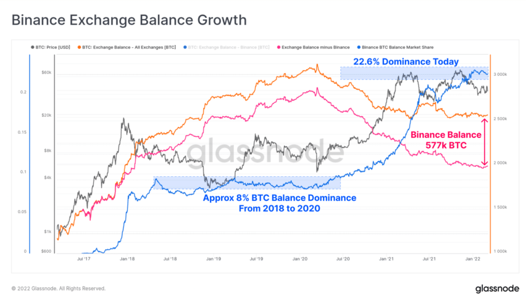 These 4 Platforms Dominate the Bitcoin and Cryptocurrency Exchange Market