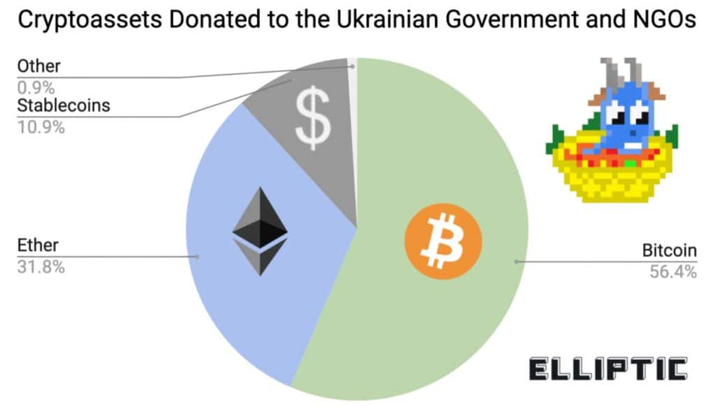 Donations to Ukraine in bitcoin and other cryptocurrencies reach USD 37 million