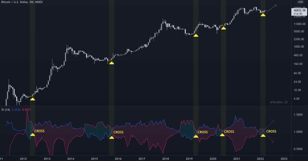 Bitcoin bull season is back