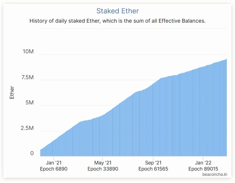 over 300,000 validators to replace miners