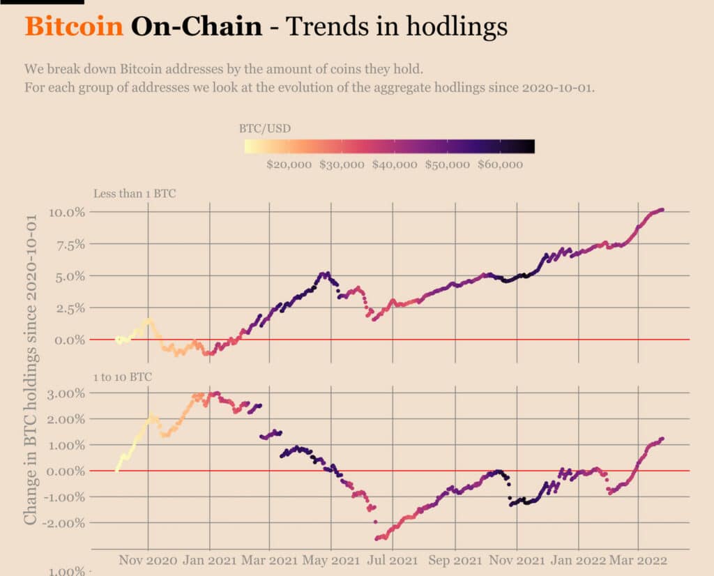 Crecimiento de los BTC retenidos por holders.