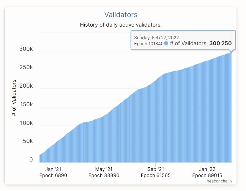 over 300,000 validators to replace miners