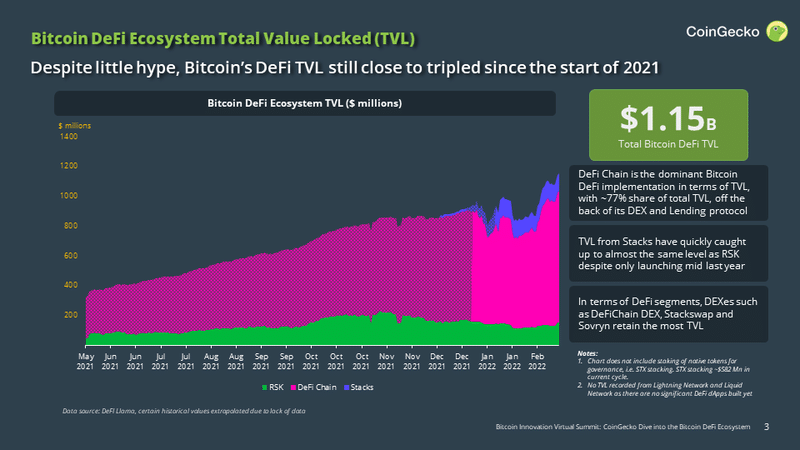 Chart denoting BTC evolution in DeFi.