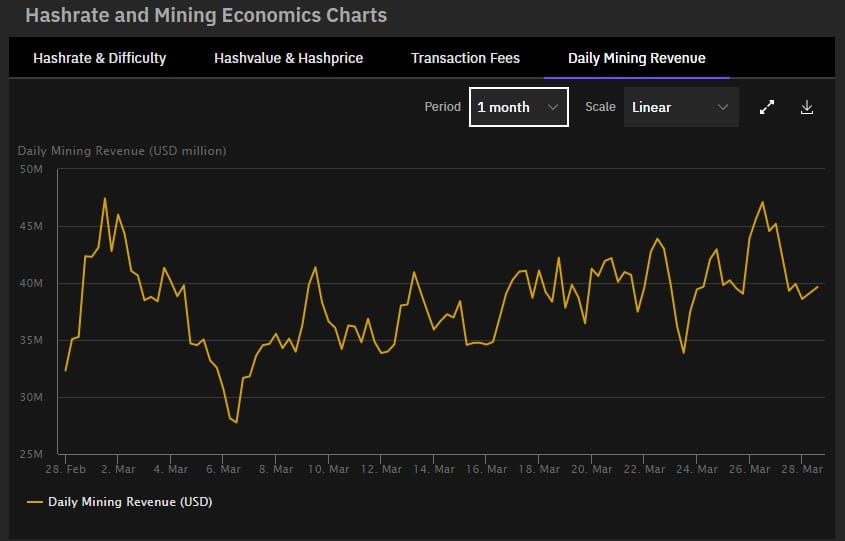 Chart que muestra el hashrate y la dificultad de Bitcoin entre marzo y abril