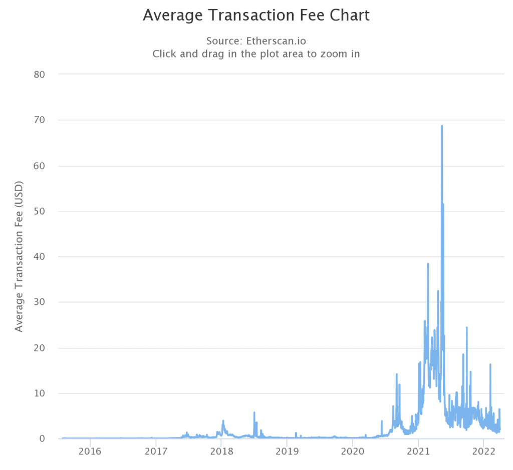 grafico-comisiones-por-transaccion-ethereum