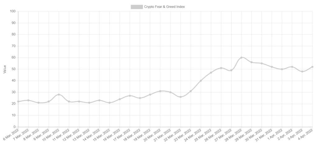 Gráfico de miedo/codicia del precio de bitcoin - El mercado de Bitcoin está neutral.