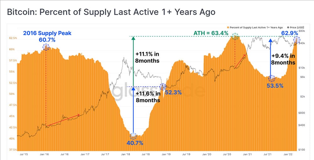 BTC supply percentage.