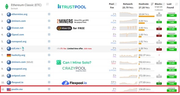 Principales pools de minería de Ethereum Classic – Poolin adopta Ethereum Classic