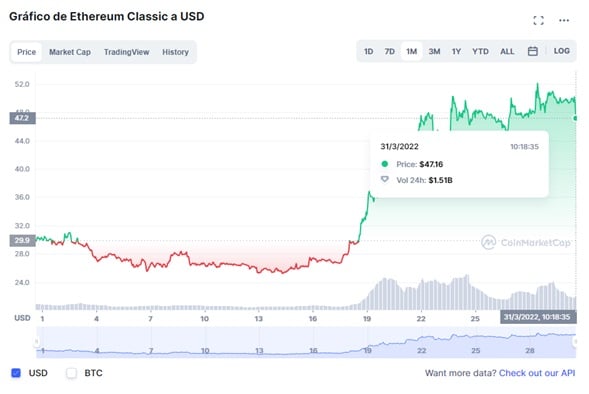 Precio de Ethereum Classic en 2022 – Poolin se suma a los pools de minería que adoptan Ethereum Classic - CriptoNoticias