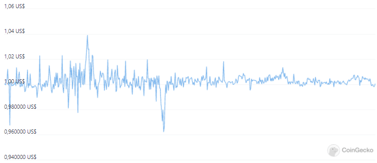 Precio de UST - ganar dinero con la criptomoneda UST y Anchor Protocol..