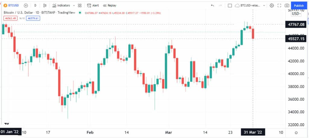 Bitcoin closes in the red the first quarter of 2022