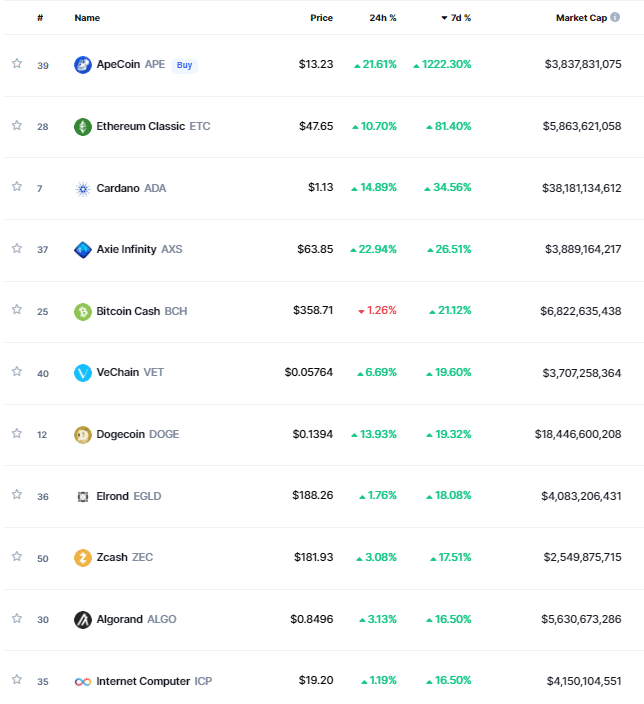 These 10 cryptocurrencies have risen more than bitcoin in recent days