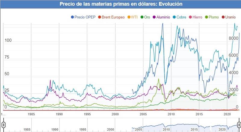 Grafico