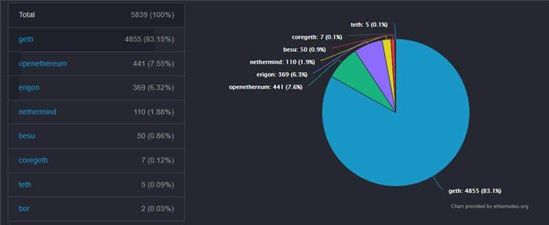 Validadores de Ethereum