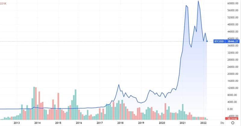 Grafico