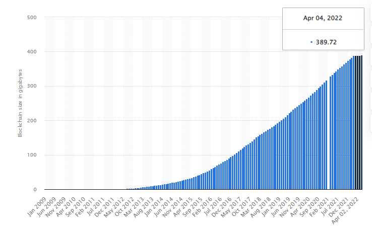 Crecimiento de Bitcoin en términos de almacenamiento - Qué es Bitcoin Core