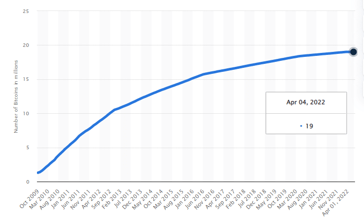 Gráfico sobre la emisión de bitcoin a lo largo del tiempo