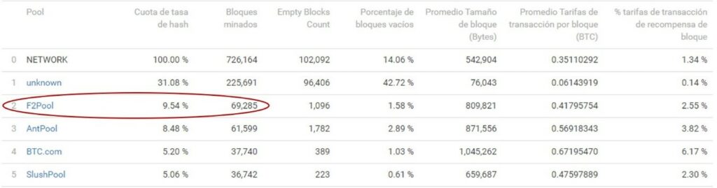 F2pool entre los mejores pools de minería de Bitcoin