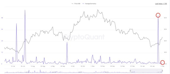 Gráfico del flujo de inactividad de bitcoin