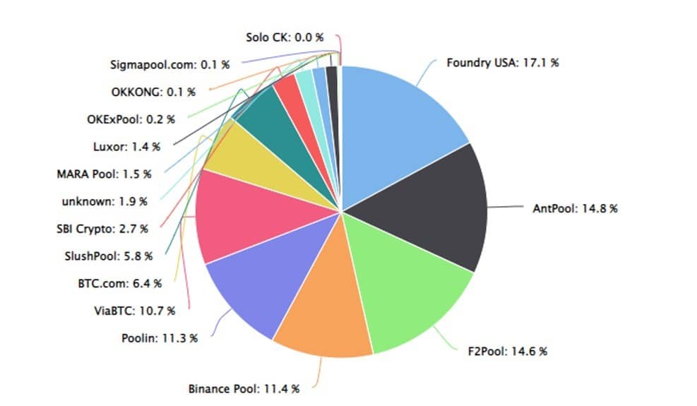 Los mejores pools d minería de Bitcoin