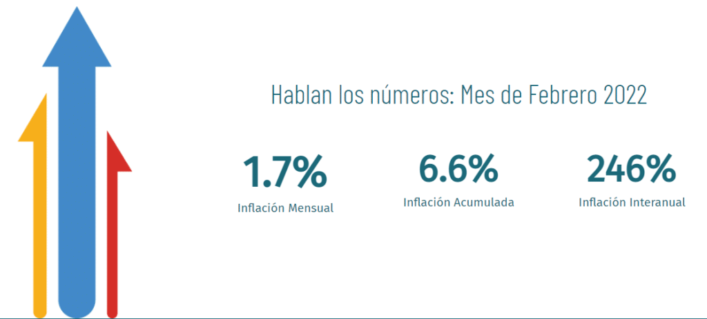 Inflacion en febrero 2022