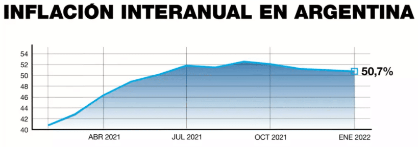 Inflacion interanual en Argentina