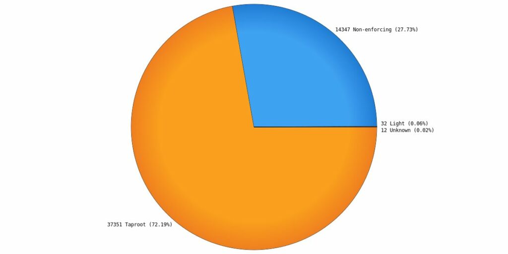 Nodes using Taproot account for 72% - Taproot is more popular with wallets than exchanges.