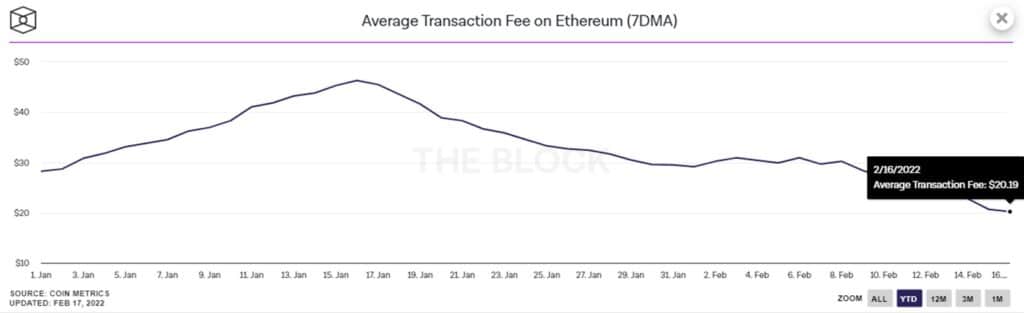 Ethereum miners see less and less cheese on their toast as fees fall