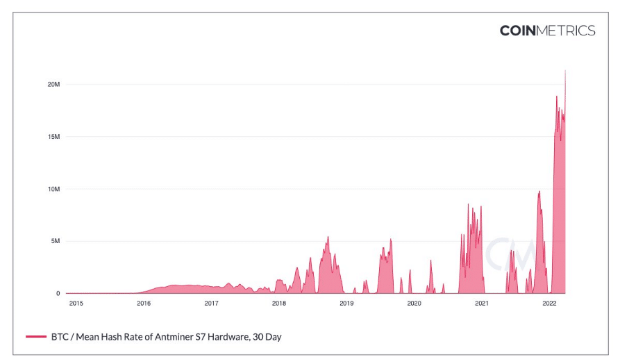 This 7-year-old hardware is still being used to mine Bitcoin and achieves an ATH