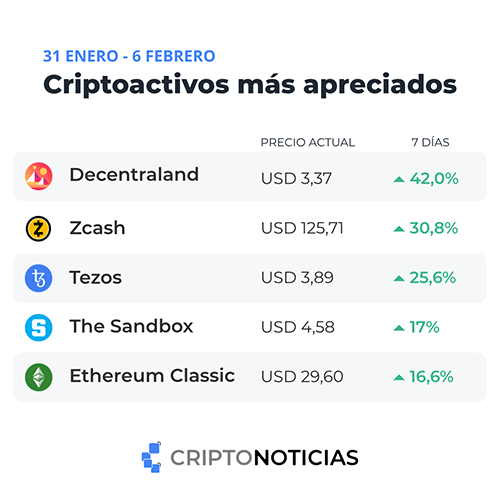 Decentraland and Zcash are the first of the weekly top, the market is still green