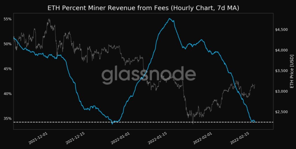 Ethereum miners see less and less cheese on their toast as fees fall