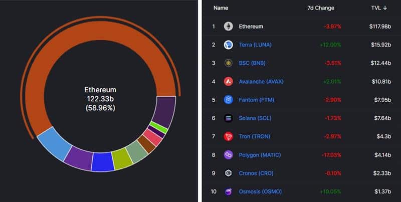 Why Ethereum is still the leader of NFTs, games and exchanges