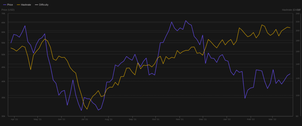 Hashrate y el precio de Bitcoin