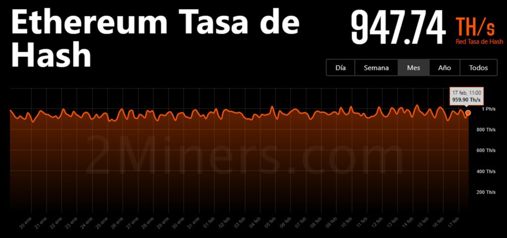 Ethereum miners see less and less cheese on their toast as fees fall