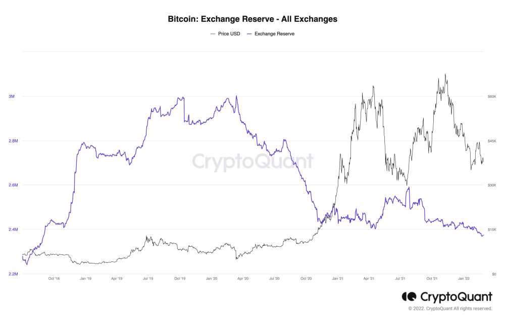 bitcoin faces downward pressure as war escalates in Europe