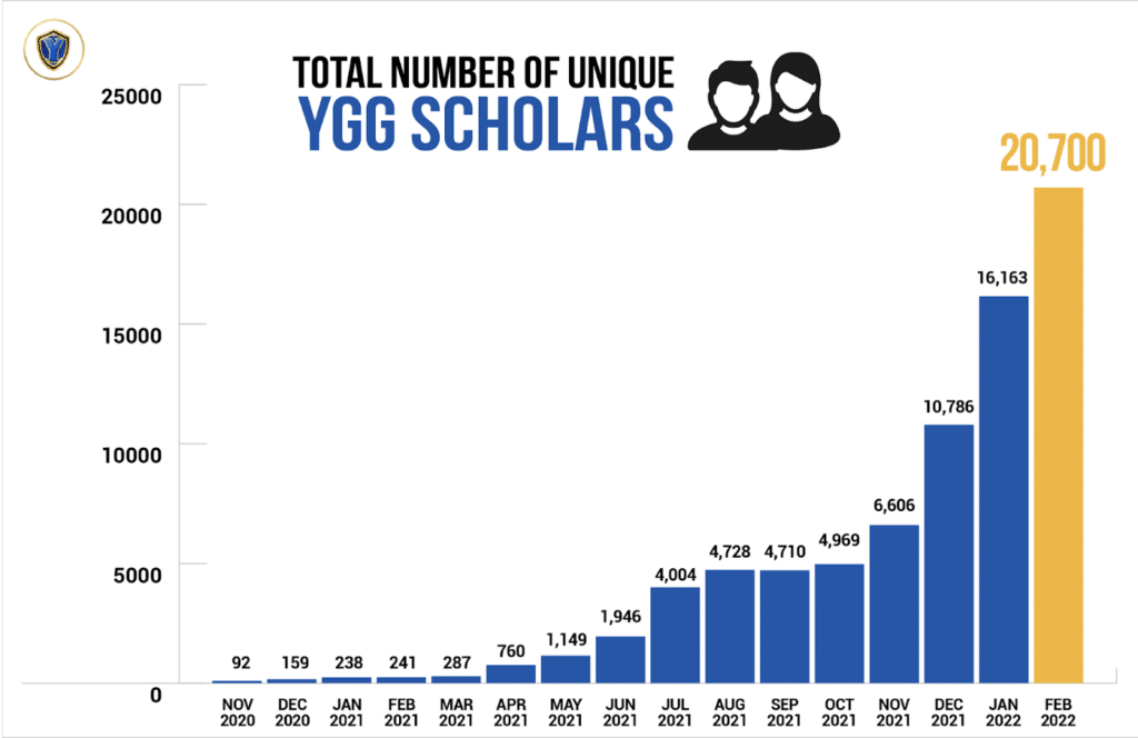 Graph of the number of scholarships for Axie Infinity.