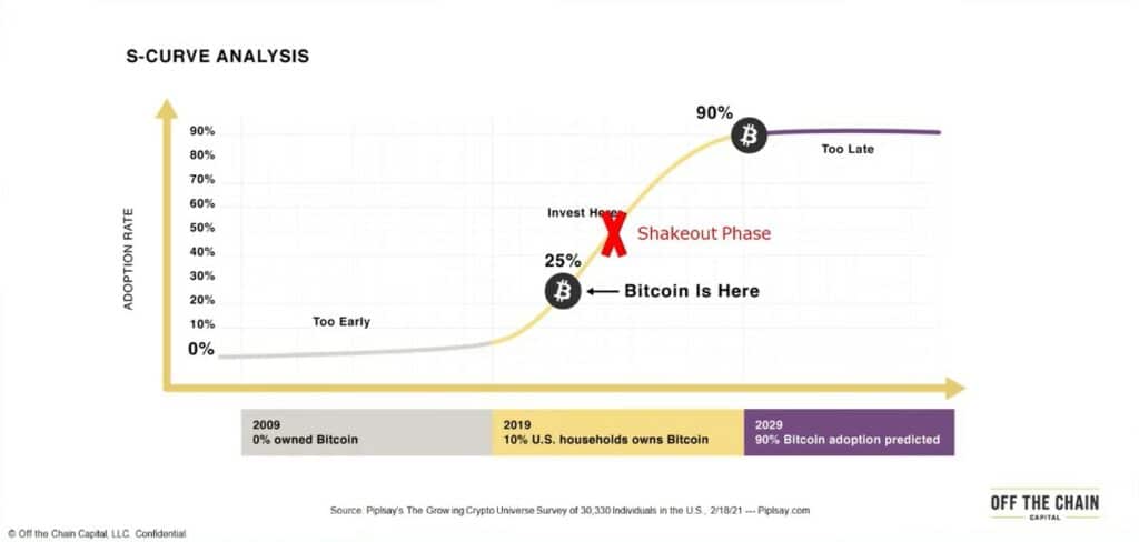 Graph denoting analysis of adoption in bitcoin.