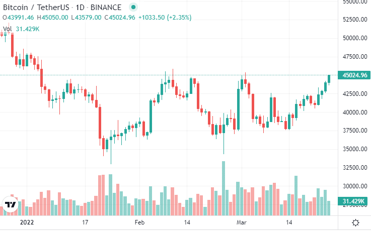 Bitcoin breaks the barrier of 45 thousand dollars, what price to expect now?