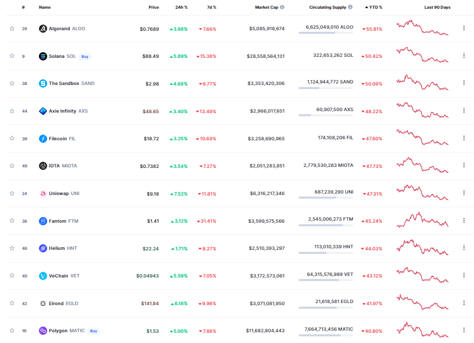 The prices of these top cryptocurrencies have fallen 30% or more this year