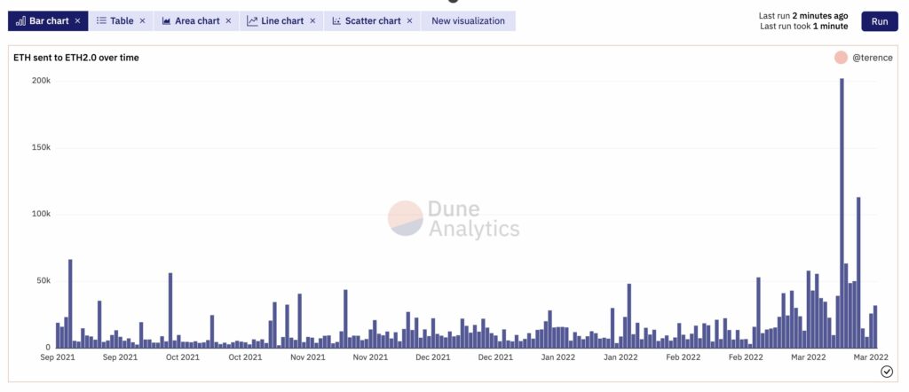 Ethereum 2.0 had record daily deposits: 3 possible reasons