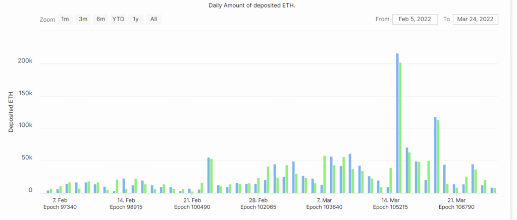 Ethereum 2.0 had record daily deposits: 3 possible reasons