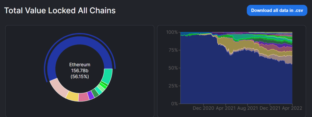 Ethereum pierde terreno en las DeFi.