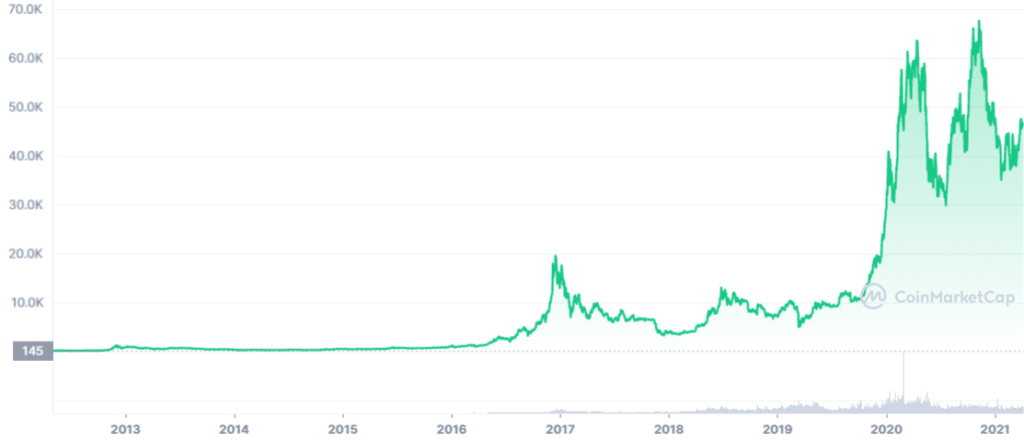 grafico-evolucion-precio-bitcoin-años